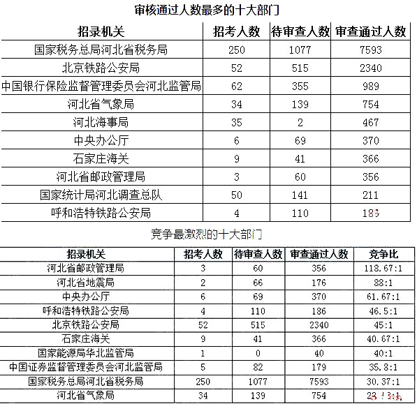 2019年國(guó)考河北地區(qū)報(bào)名統(tǒng)計(jì)[截至27日16時(shí)]