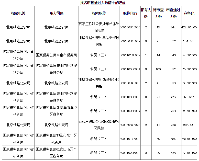 2019年國考河北地區(qū)報(bào)名統(tǒng)計(jì)[截至28日16時(shí)]