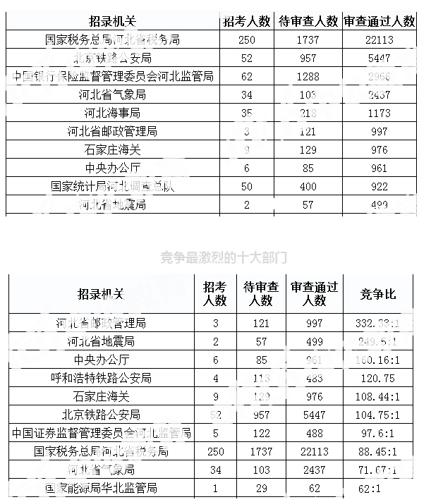 2019年國考河北地區(qū)報(bào)名統(tǒng)計(jì)[截至31日9時(shí)]