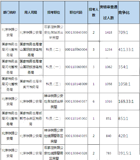 2019年國(guó)考河北地區(qū)報(bào)名統(tǒng)計(jì)[截至31日18時(shí)]