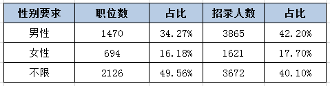 河北公務(wù)員考試中為何部分職位要有性別要求？